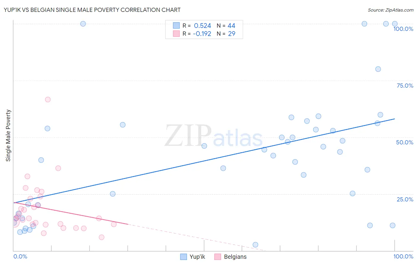 Yup'ik vs Belgian Single Male Poverty