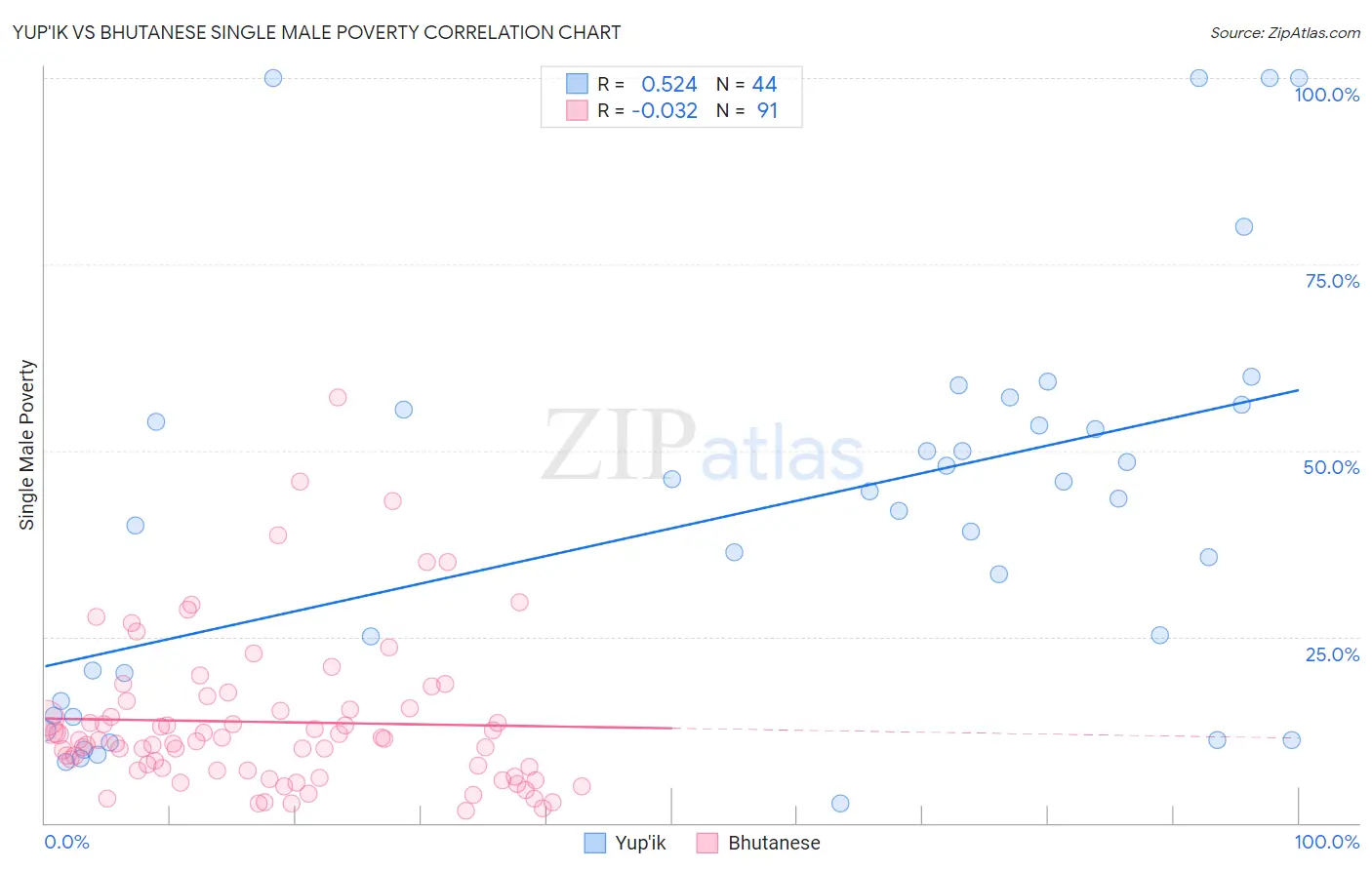Yup'ik vs Bhutanese Single Male Poverty