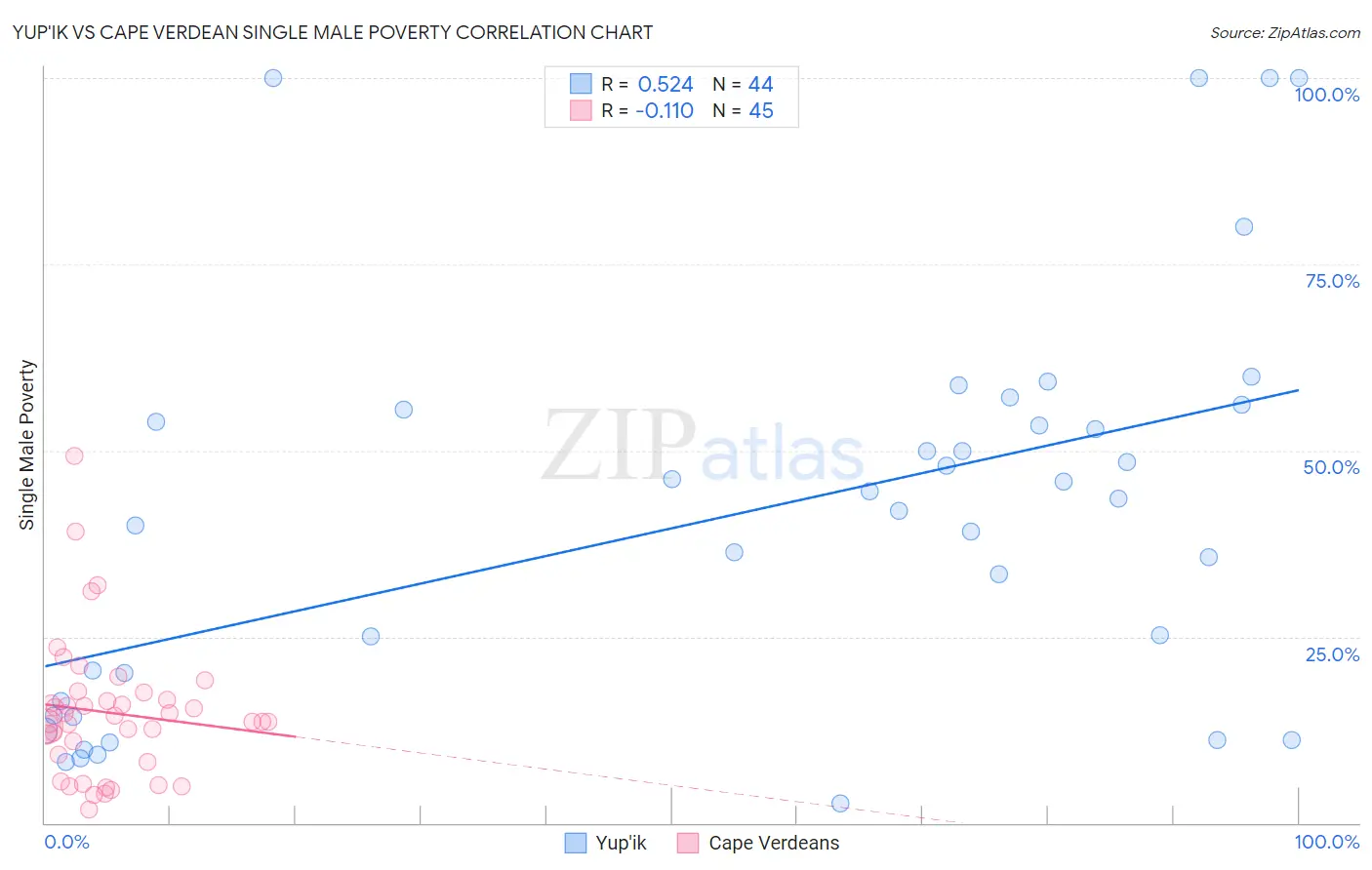 Yup'ik vs Cape Verdean Single Male Poverty