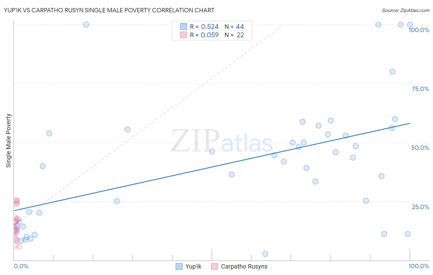 Yup'ik vs Carpatho Rusyn Single Male Poverty