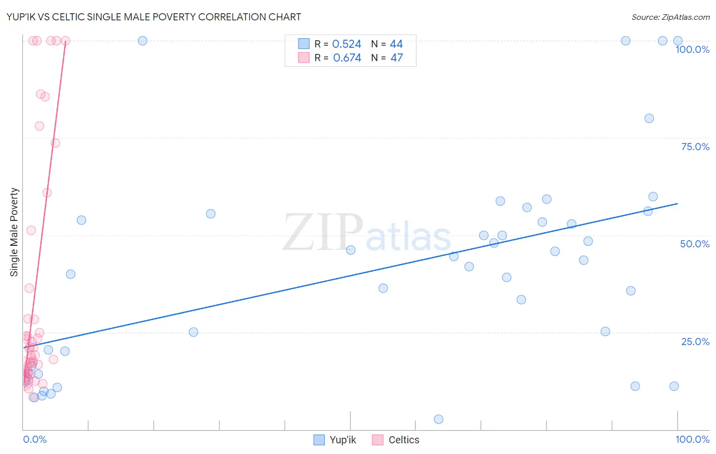 Yup'ik vs Celtic Single Male Poverty