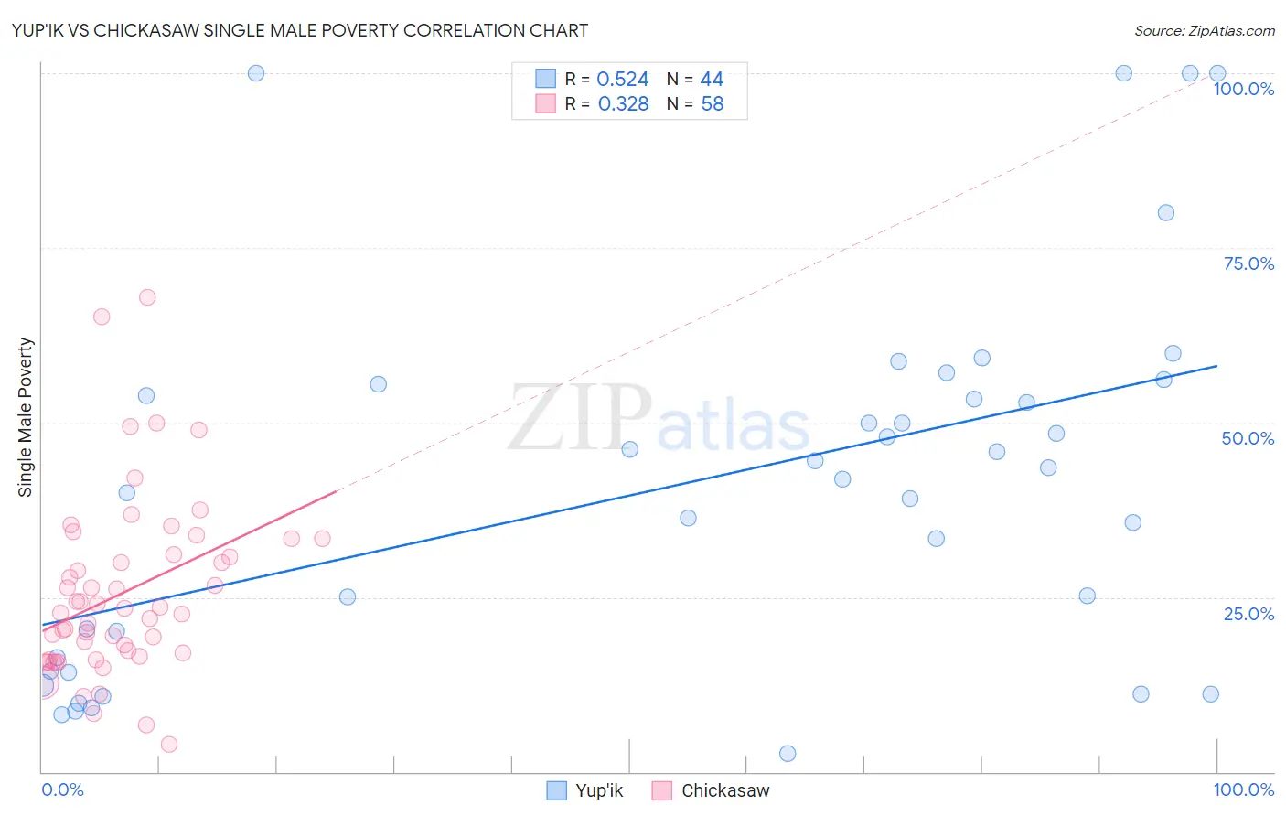 Yup'ik vs Chickasaw Single Male Poverty