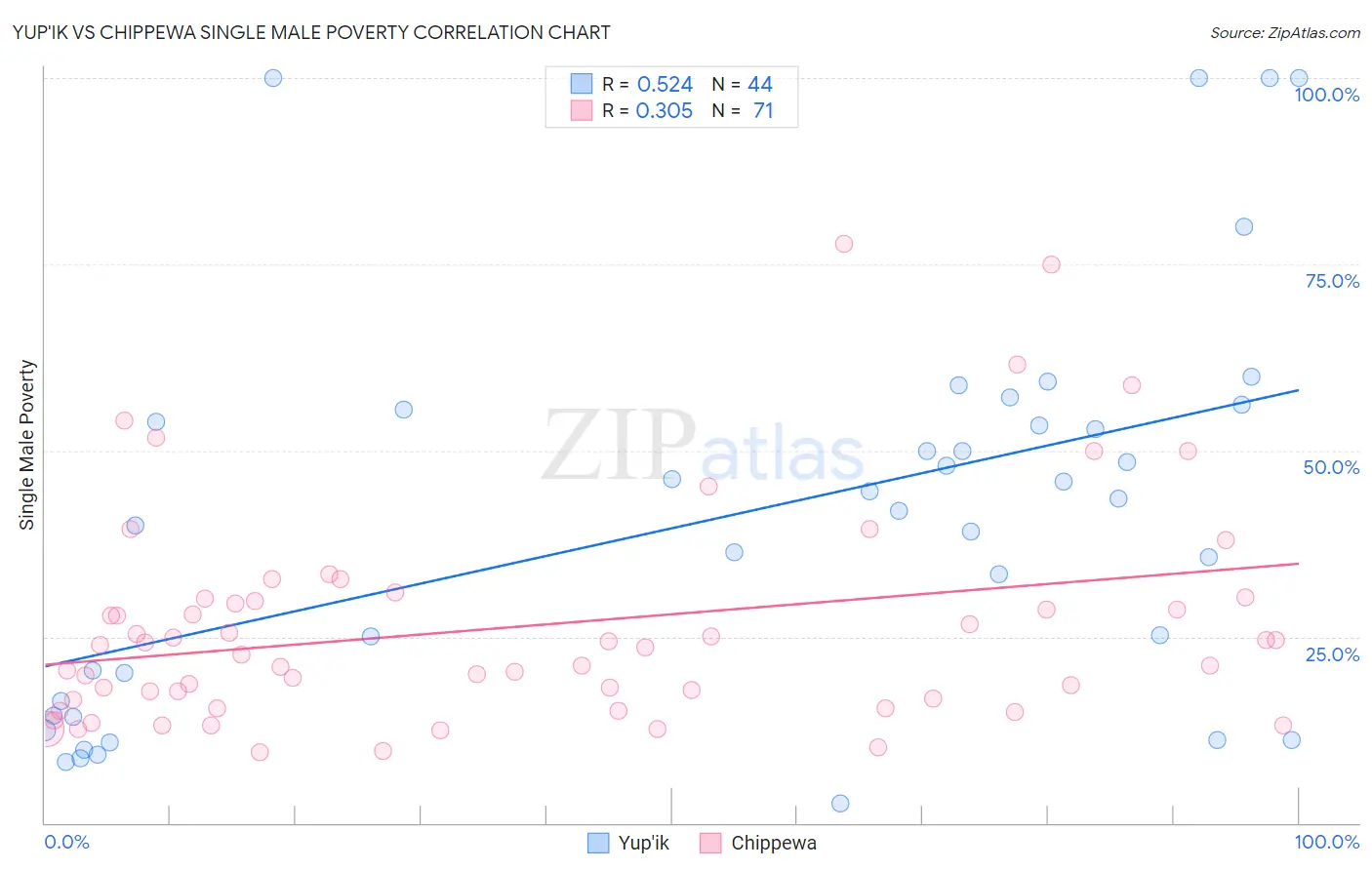 Yup'ik vs Chippewa Single Male Poverty