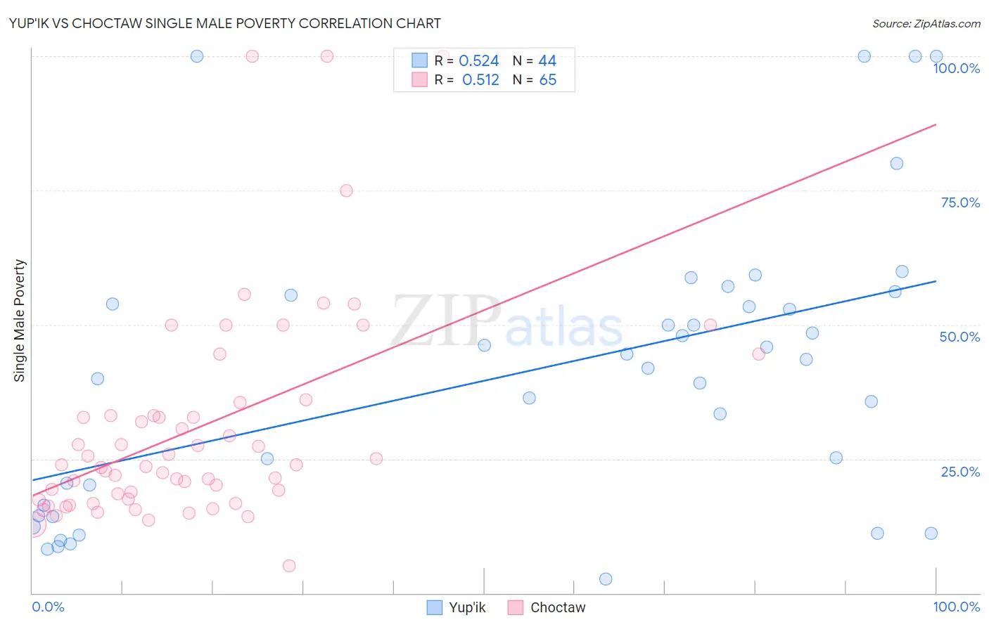 Yup'ik vs Choctaw Single Male Poverty