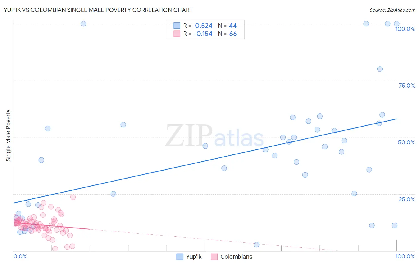 Yup'ik vs Colombian Single Male Poverty