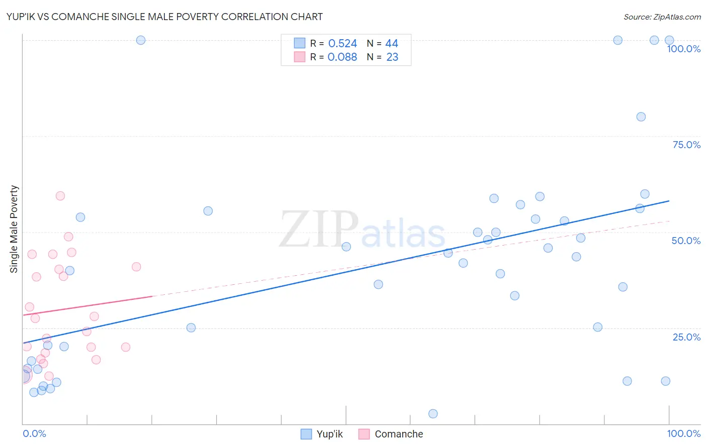 Yup'ik vs Comanche Single Male Poverty