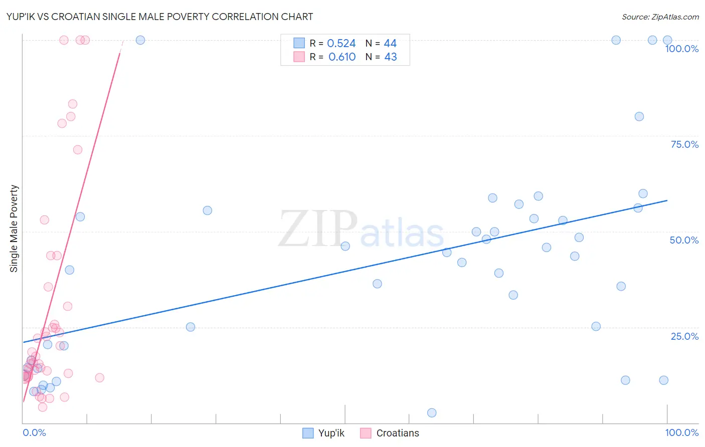Yup'ik vs Croatian Single Male Poverty