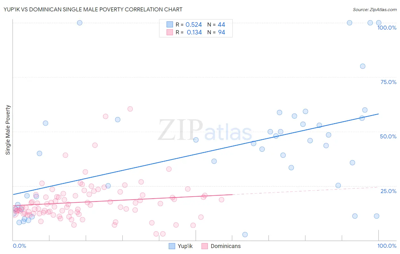 Yup'ik vs Dominican Single Male Poverty
