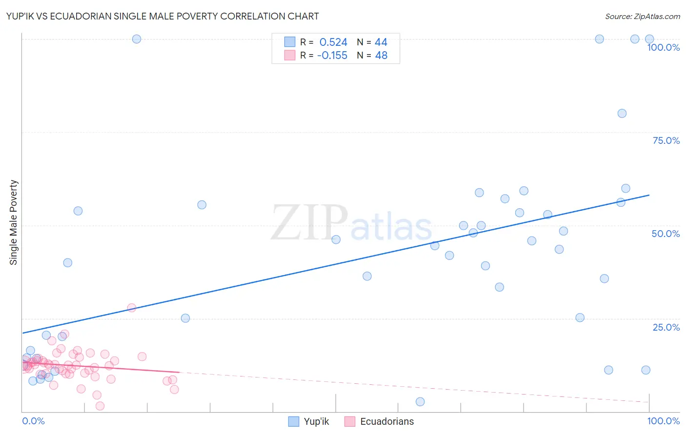 Yup'ik vs Ecuadorian Single Male Poverty