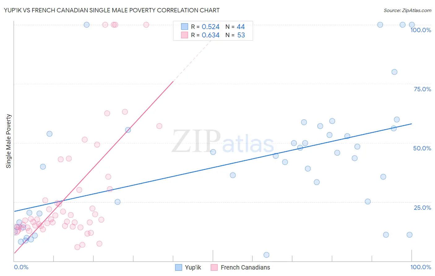 Yup'ik vs French Canadian Single Male Poverty