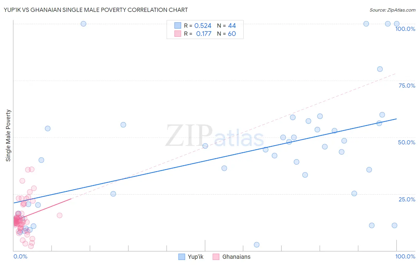 Yup'ik vs Ghanaian Single Male Poverty