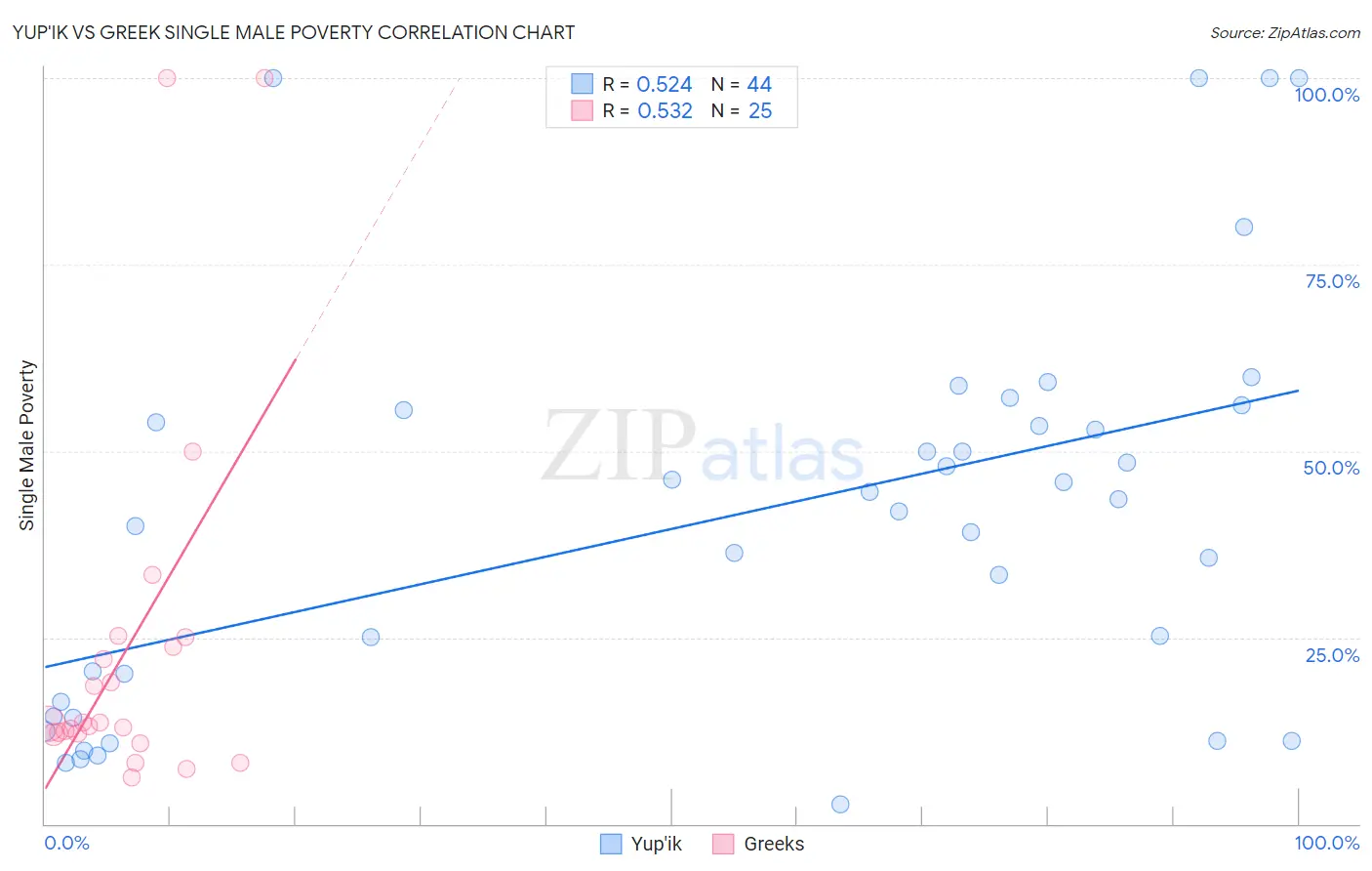 Yup'ik vs Greek Single Male Poverty