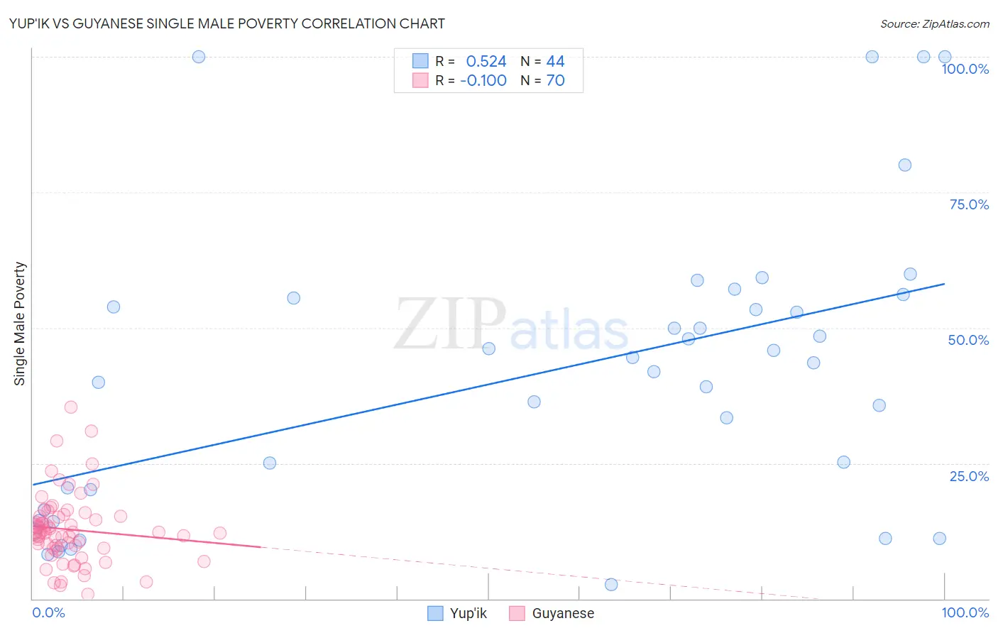 Yup'ik vs Guyanese Single Male Poverty