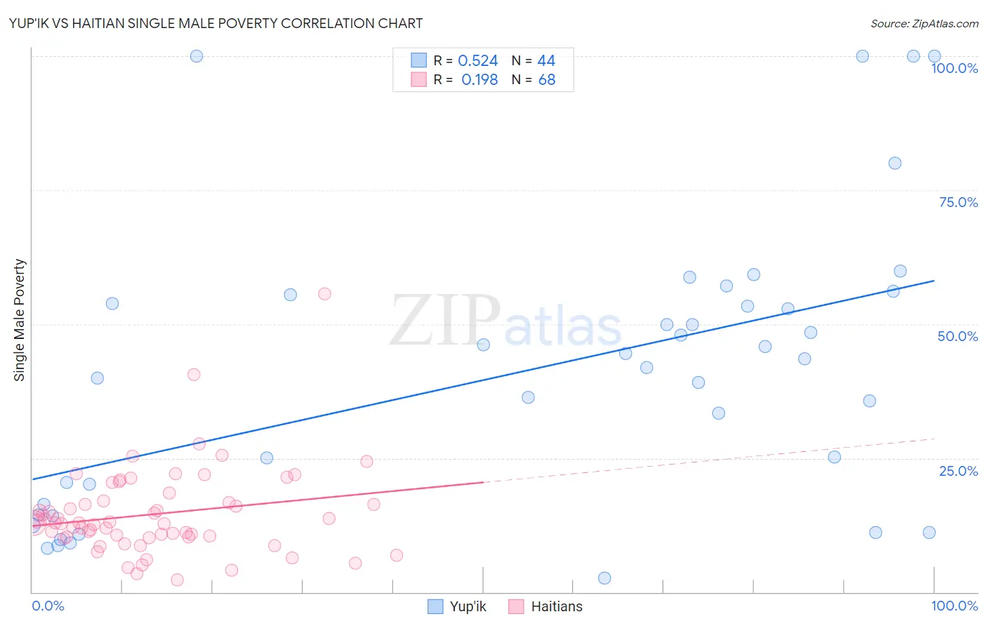 Yup'ik vs Haitian Single Male Poverty
