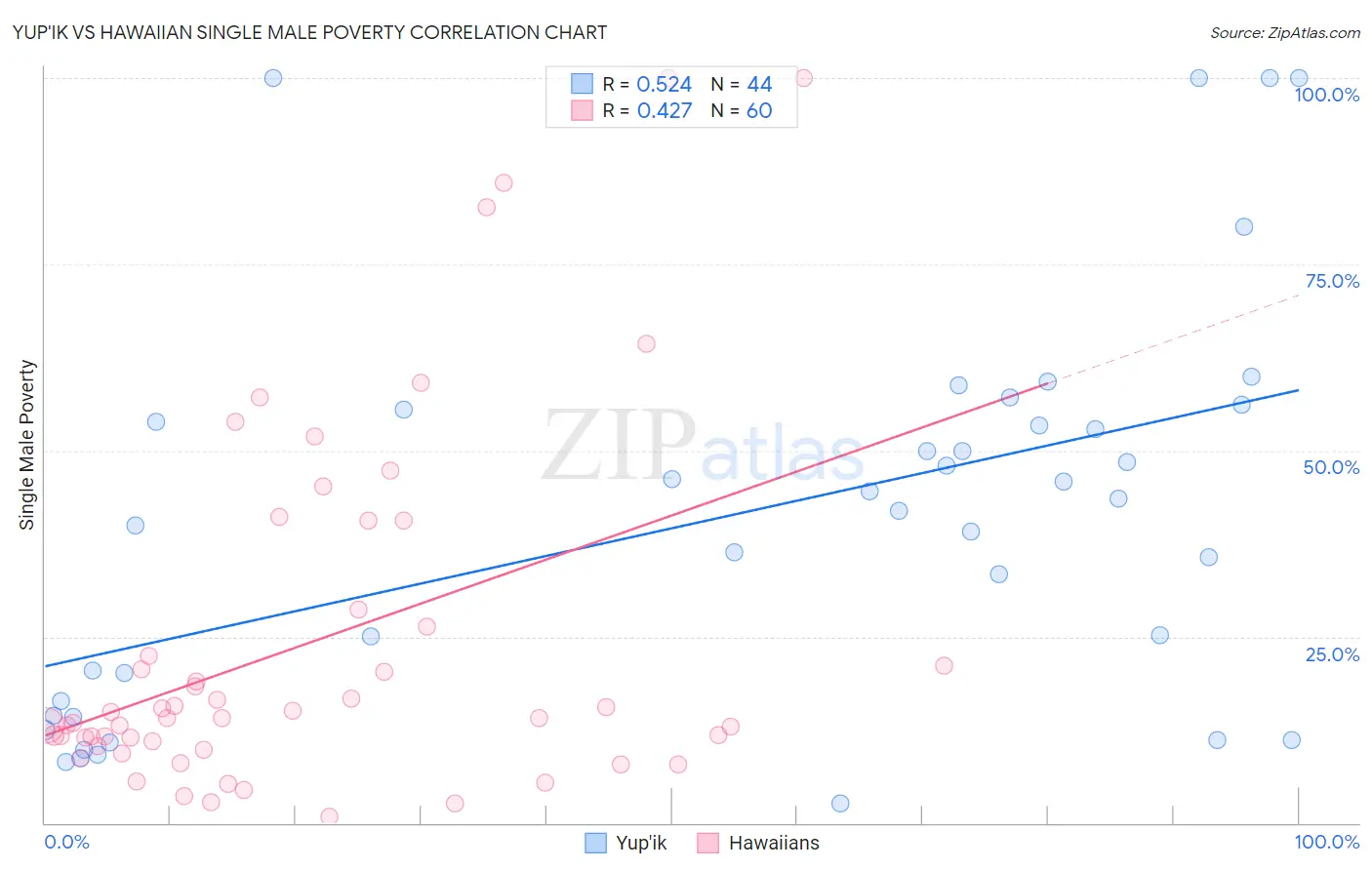 Yup'ik vs Hawaiian Single Male Poverty