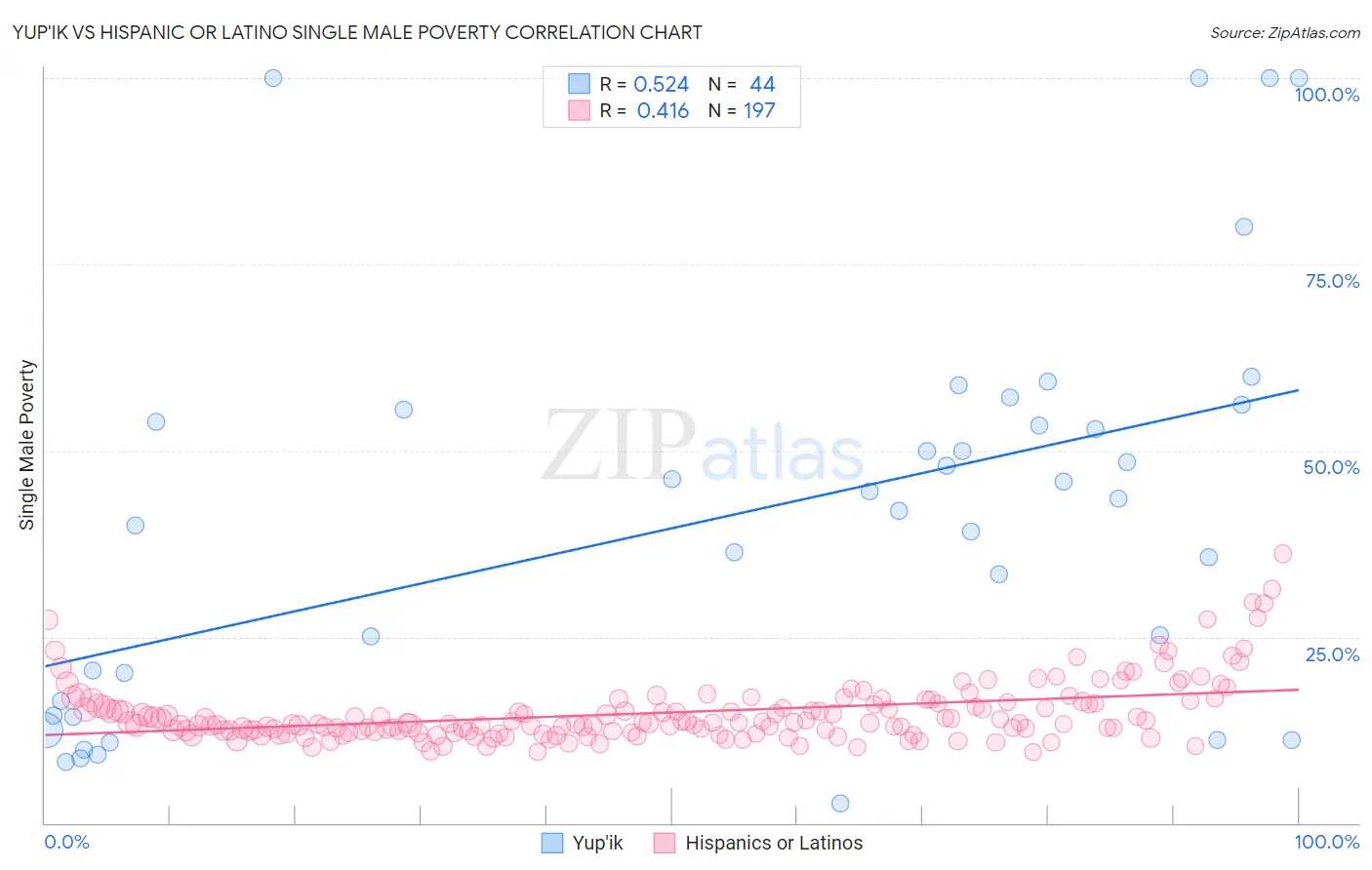 Yup'ik vs Hispanic or Latino Single Male Poverty