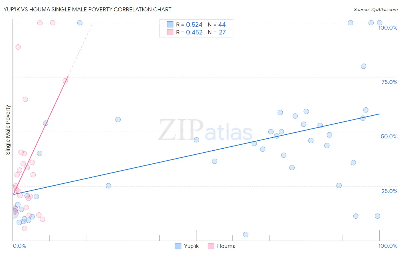 Yup'ik vs Houma Single Male Poverty