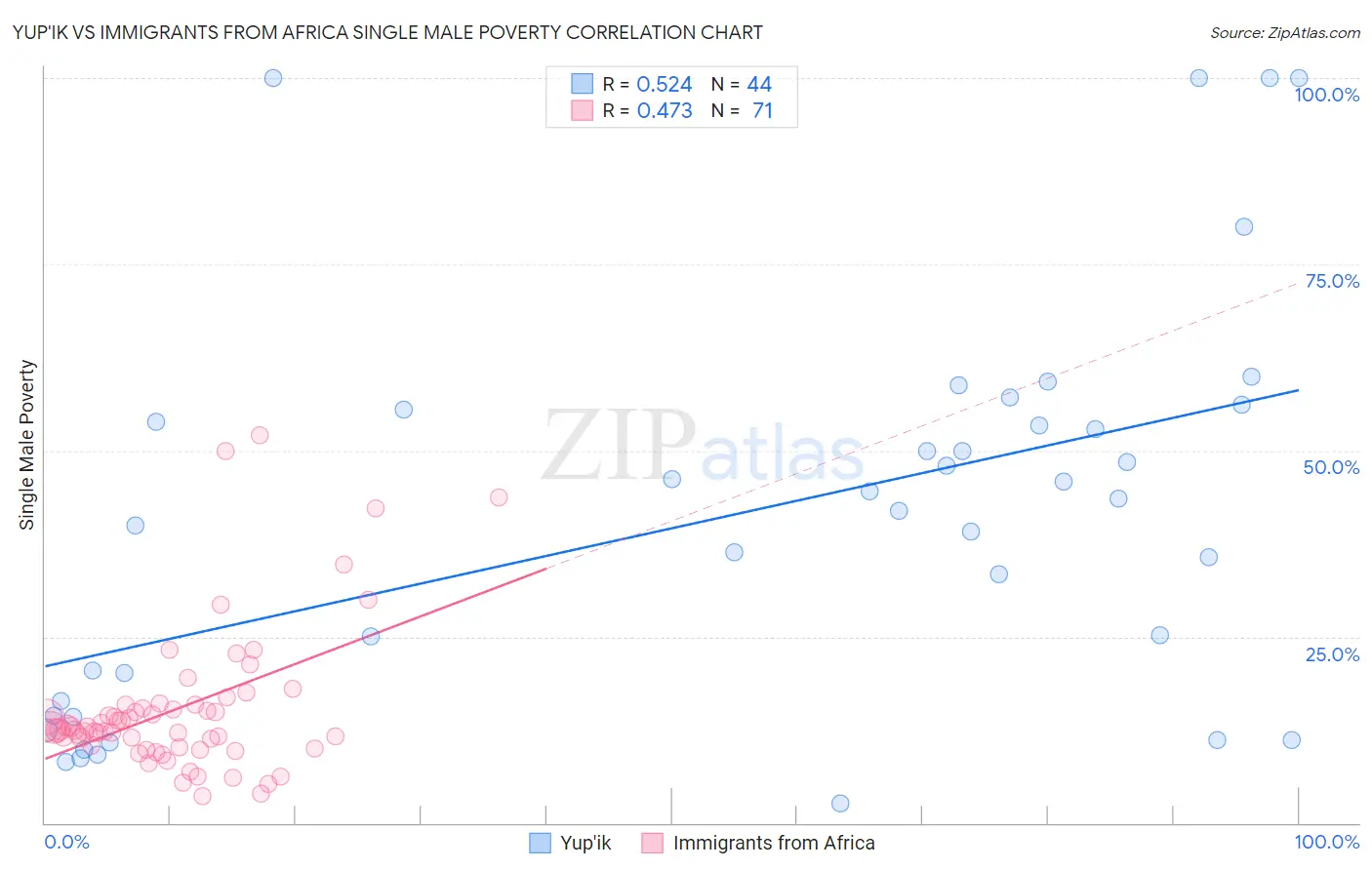 Yup'ik vs Immigrants from Africa Single Male Poverty
