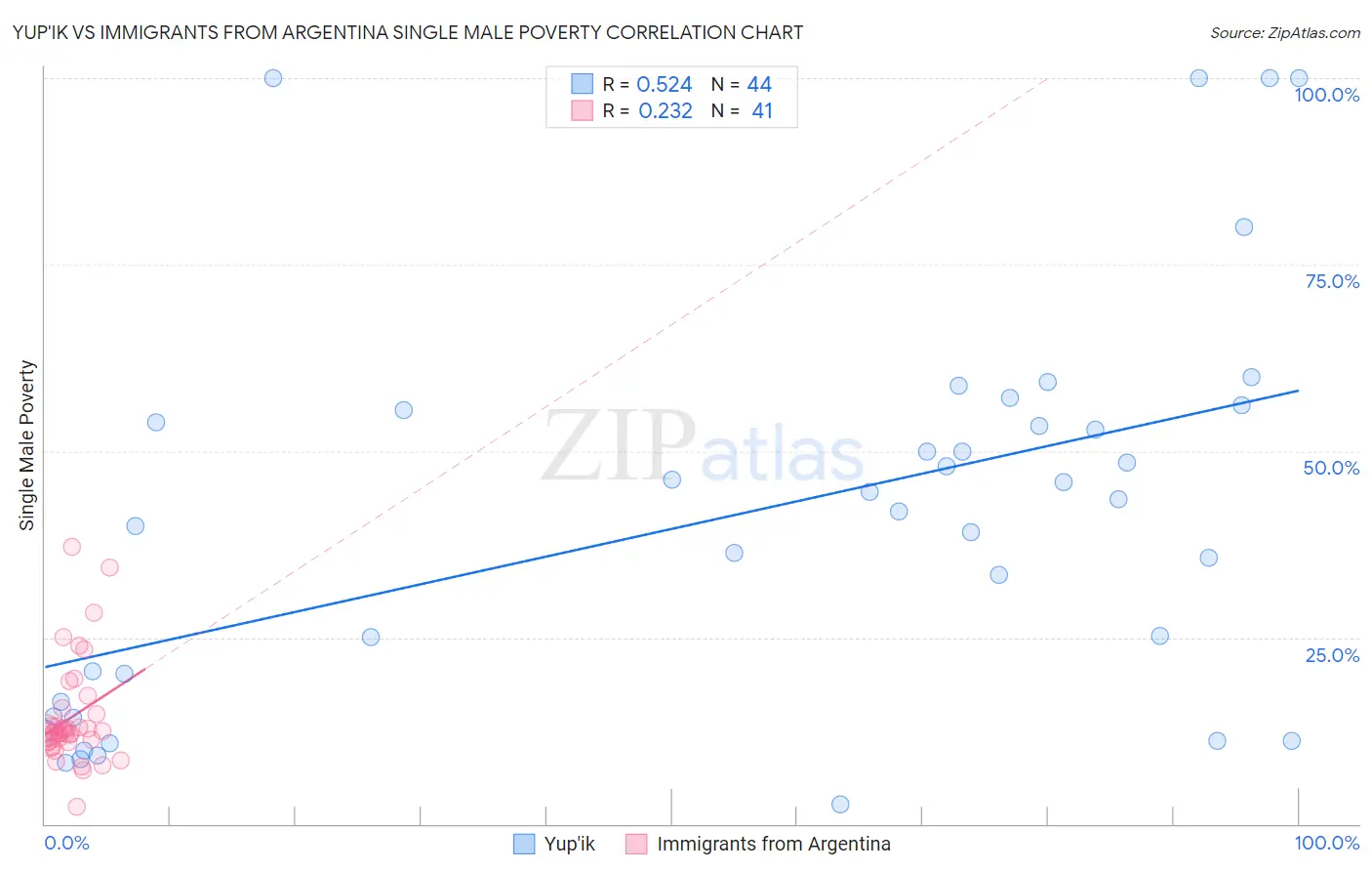 Yup'ik vs Immigrants from Argentina Single Male Poverty