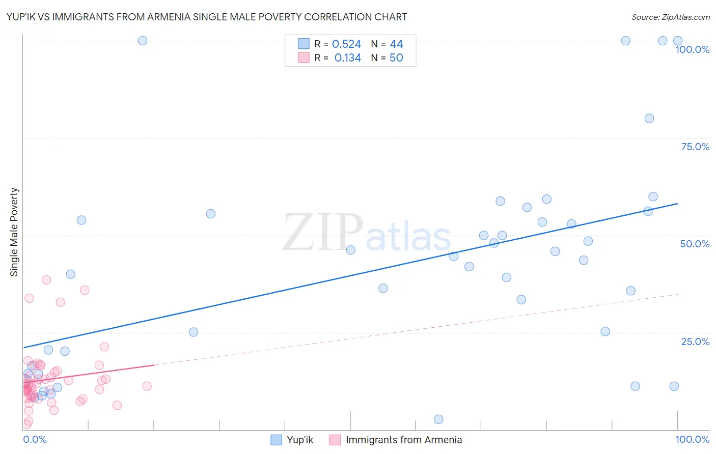 Yup'ik vs Immigrants from Armenia Single Male Poverty