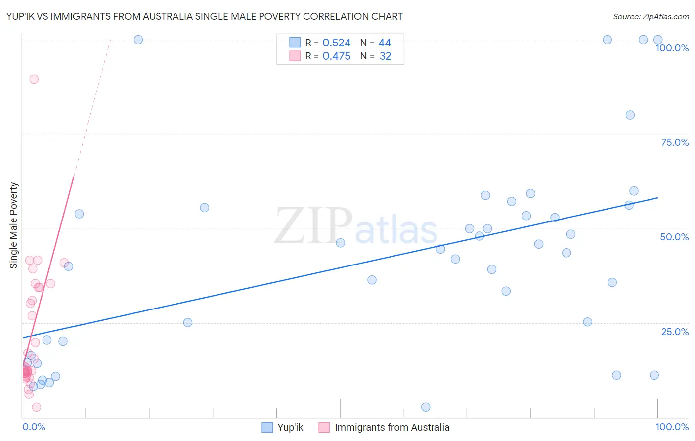 Yup'ik vs Immigrants from Australia Single Male Poverty