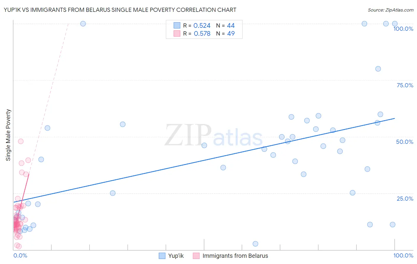 Yup'ik vs Immigrants from Belarus Single Male Poverty