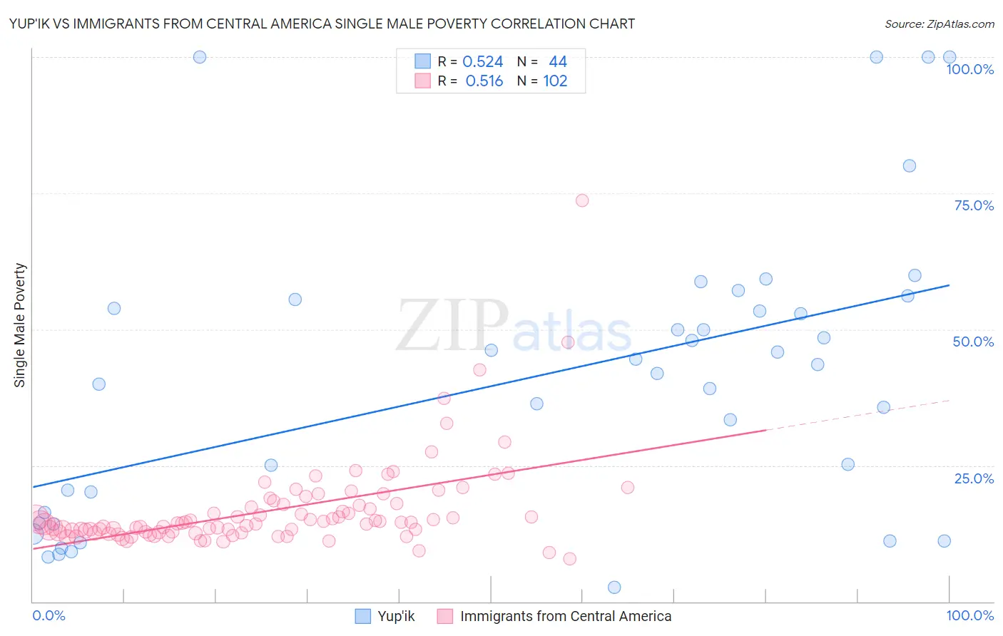 Yup'ik vs Immigrants from Central America Single Male Poverty