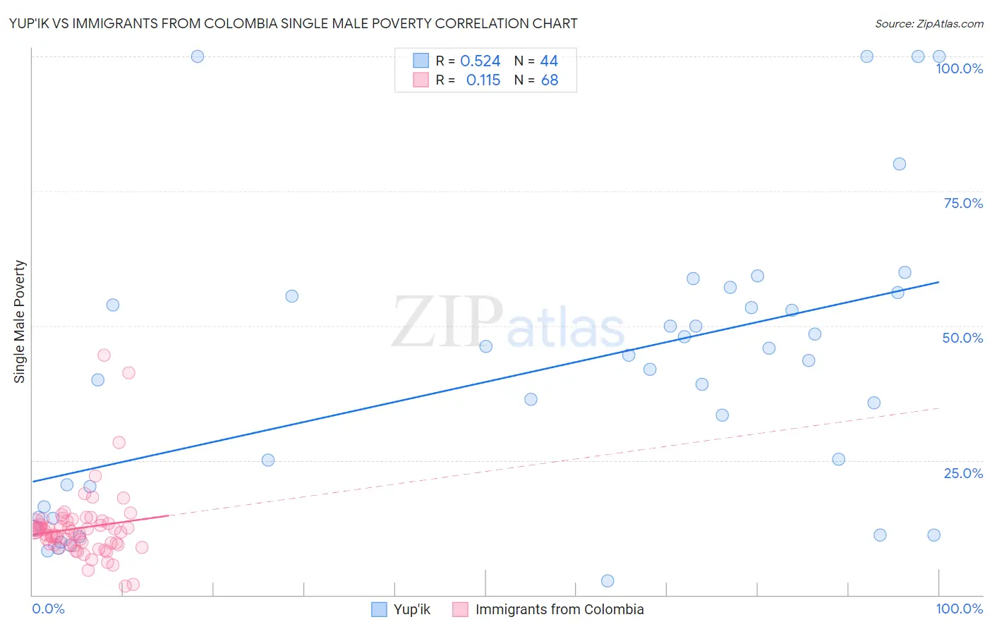 Yup'ik vs Immigrants from Colombia Single Male Poverty