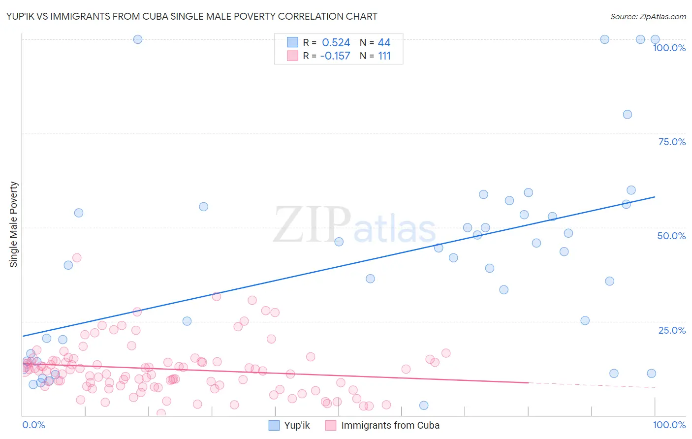 Yup'ik vs Immigrants from Cuba Single Male Poverty