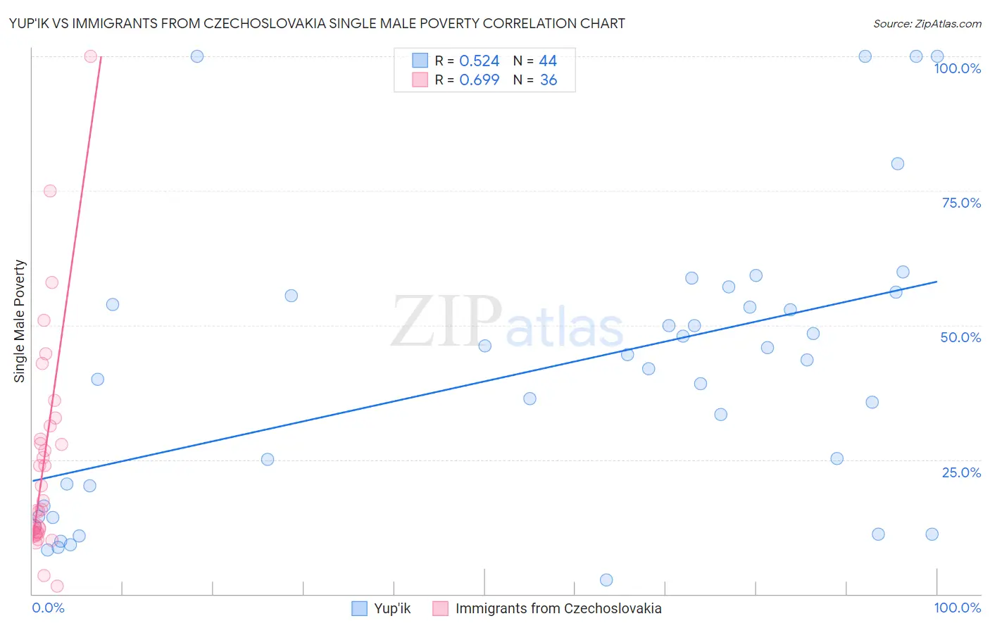 Yup'ik vs Immigrants from Czechoslovakia Single Male Poverty