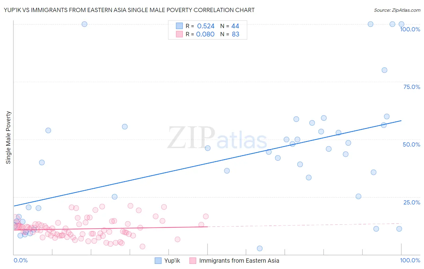 Yup'ik vs Immigrants from Eastern Asia Single Male Poverty