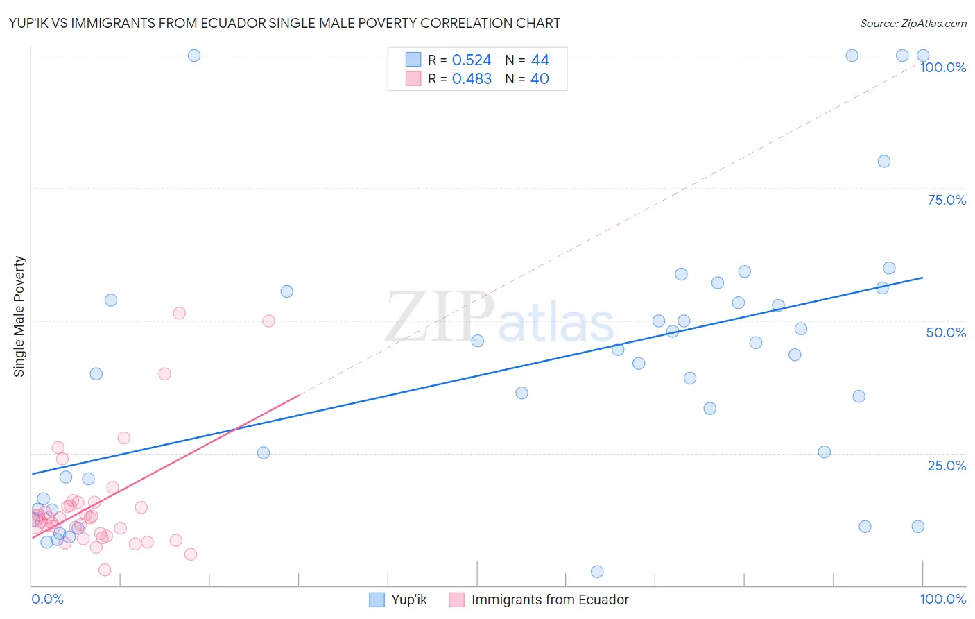 Yup'ik vs Immigrants from Ecuador Single Male Poverty