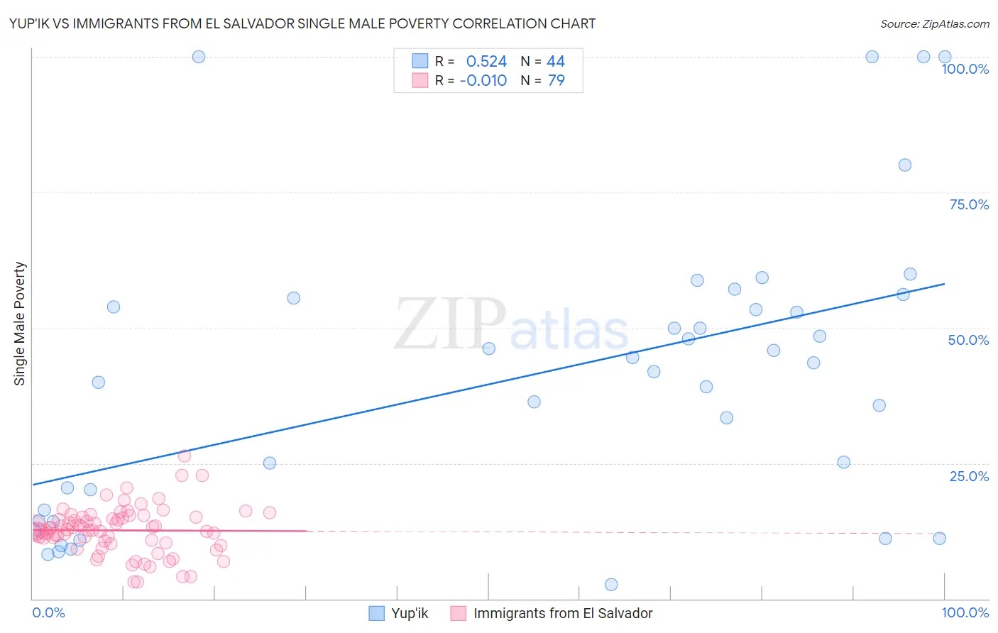 Yup'ik vs Immigrants from El Salvador Single Male Poverty
