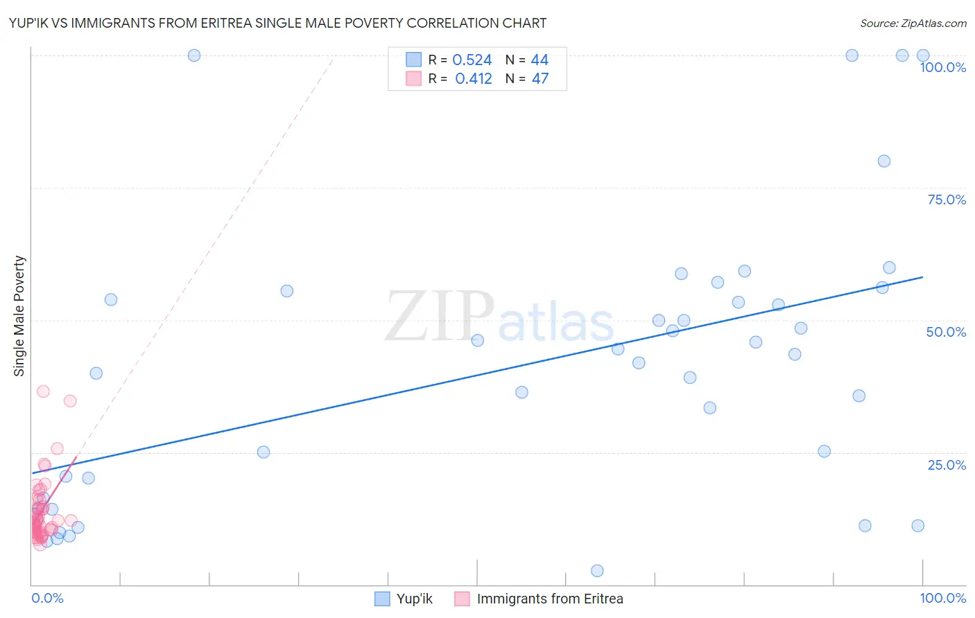 Yup'ik vs Immigrants from Eritrea Single Male Poverty