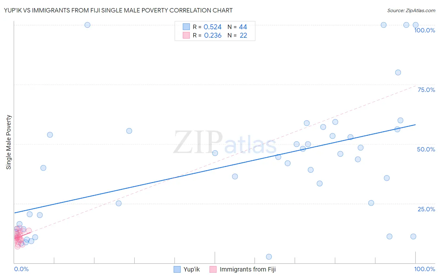 Yup'ik vs Immigrants from Fiji Single Male Poverty