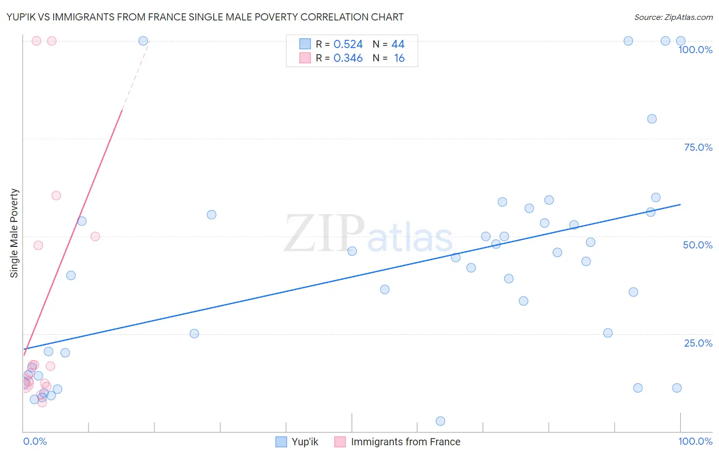 Yup'ik vs Immigrants from France Single Male Poverty