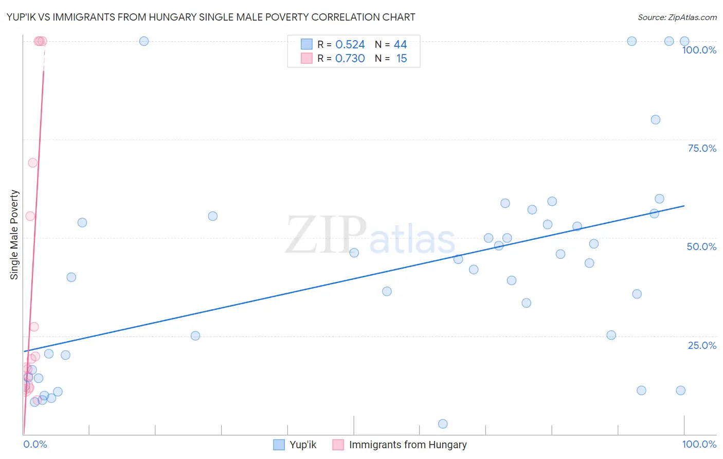 Yup'ik vs Immigrants from Hungary Single Male Poverty