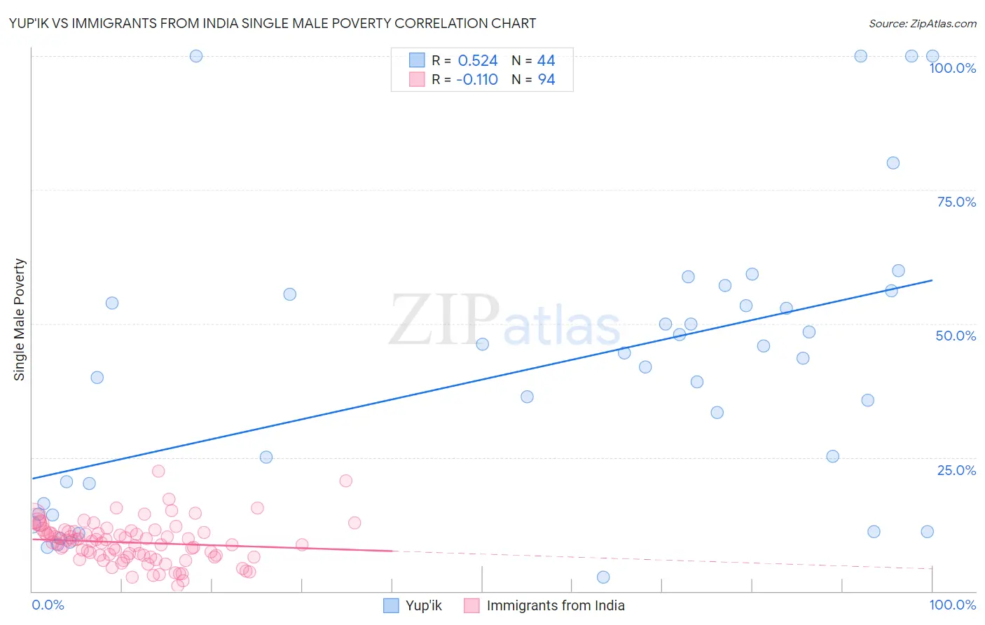 Yup'ik vs Immigrants from India Single Male Poverty
