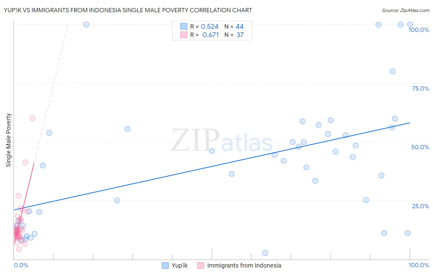 Yup'ik vs Immigrants from Indonesia Single Male Poverty