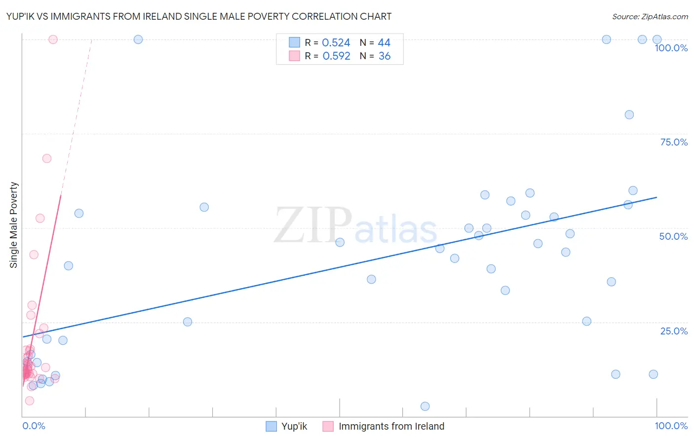 Yup'ik vs Immigrants from Ireland Single Male Poverty