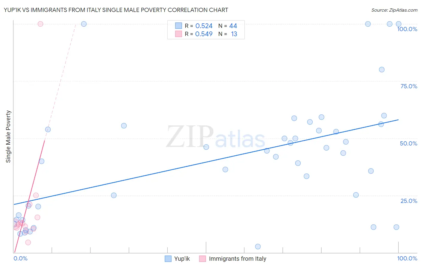 Yup'ik vs Immigrants from Italy Single Male Poverty