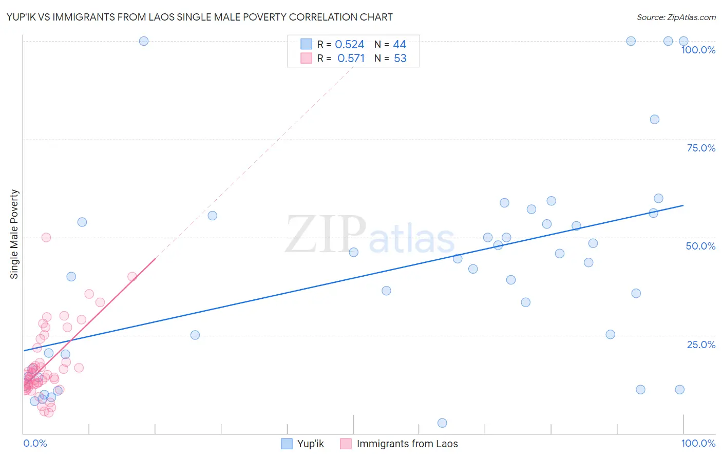 Yup'ik vs Immigrants from Laos Single Male Poverty