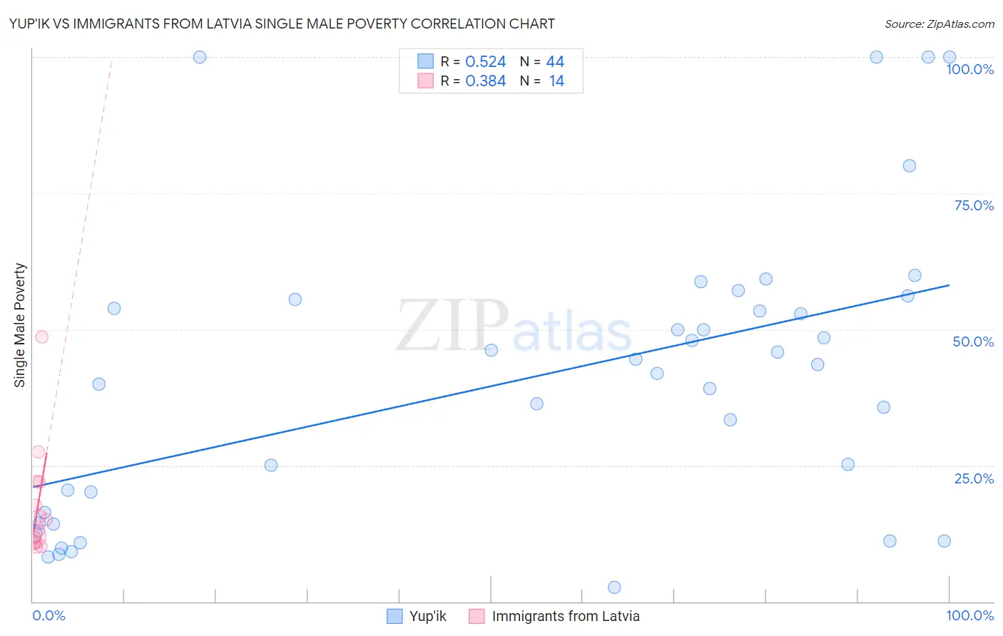 Yup'ik vs Immigrants from Latvia Single Male Poverty
