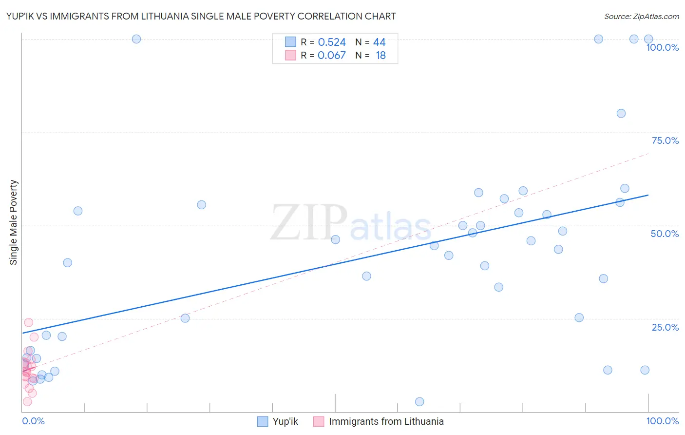 Yup'ik vs Immigrants from Lithuania Single Male Poverty