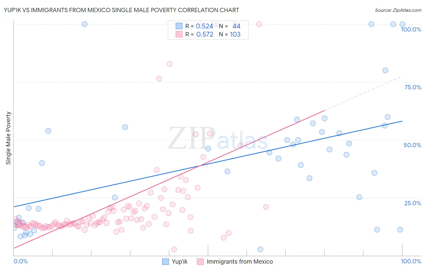 Yup'ik vs Immigrants from Mexico Single Male Poverty