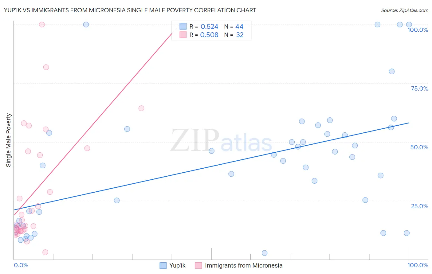 Yup'ik vs Immigrants from Micronesia Single Male Poverty