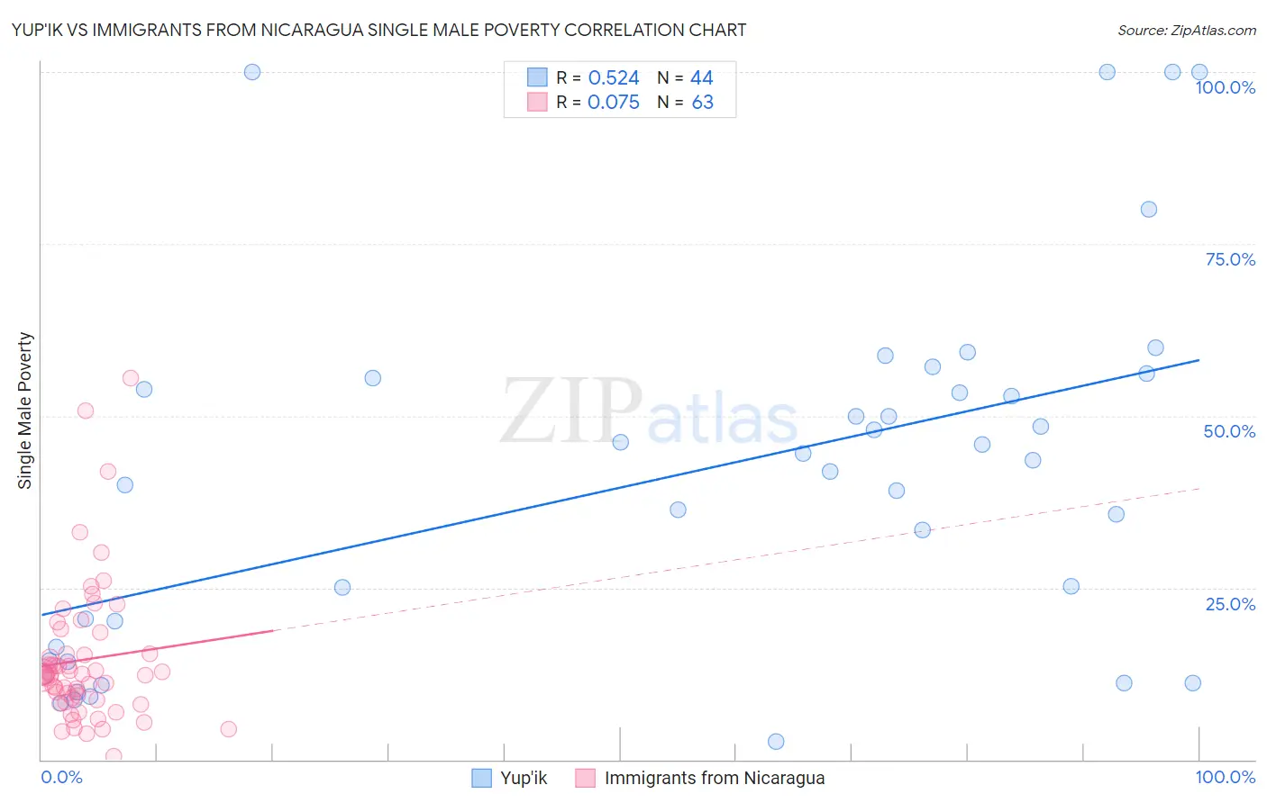 Yup'ik vs Immigrants from Nicaragua Single Male Poverty