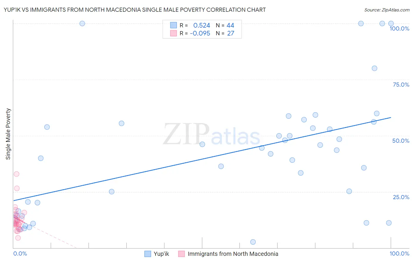 Yup'ik vs Immigrants from North Macedonia Single Male Poverty