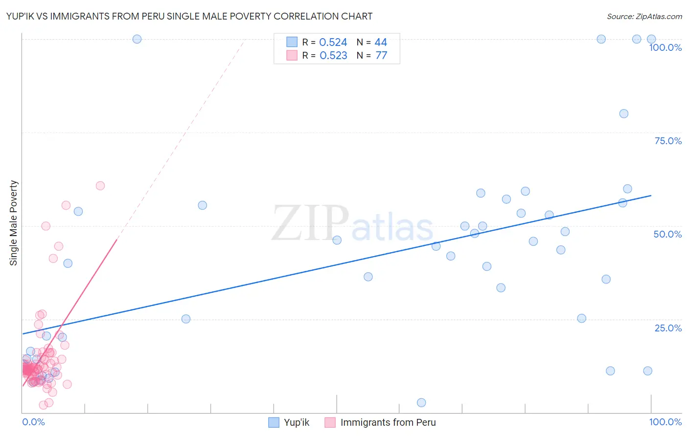 Yup'ik vs Immigrants from Peru Single Male Poverty