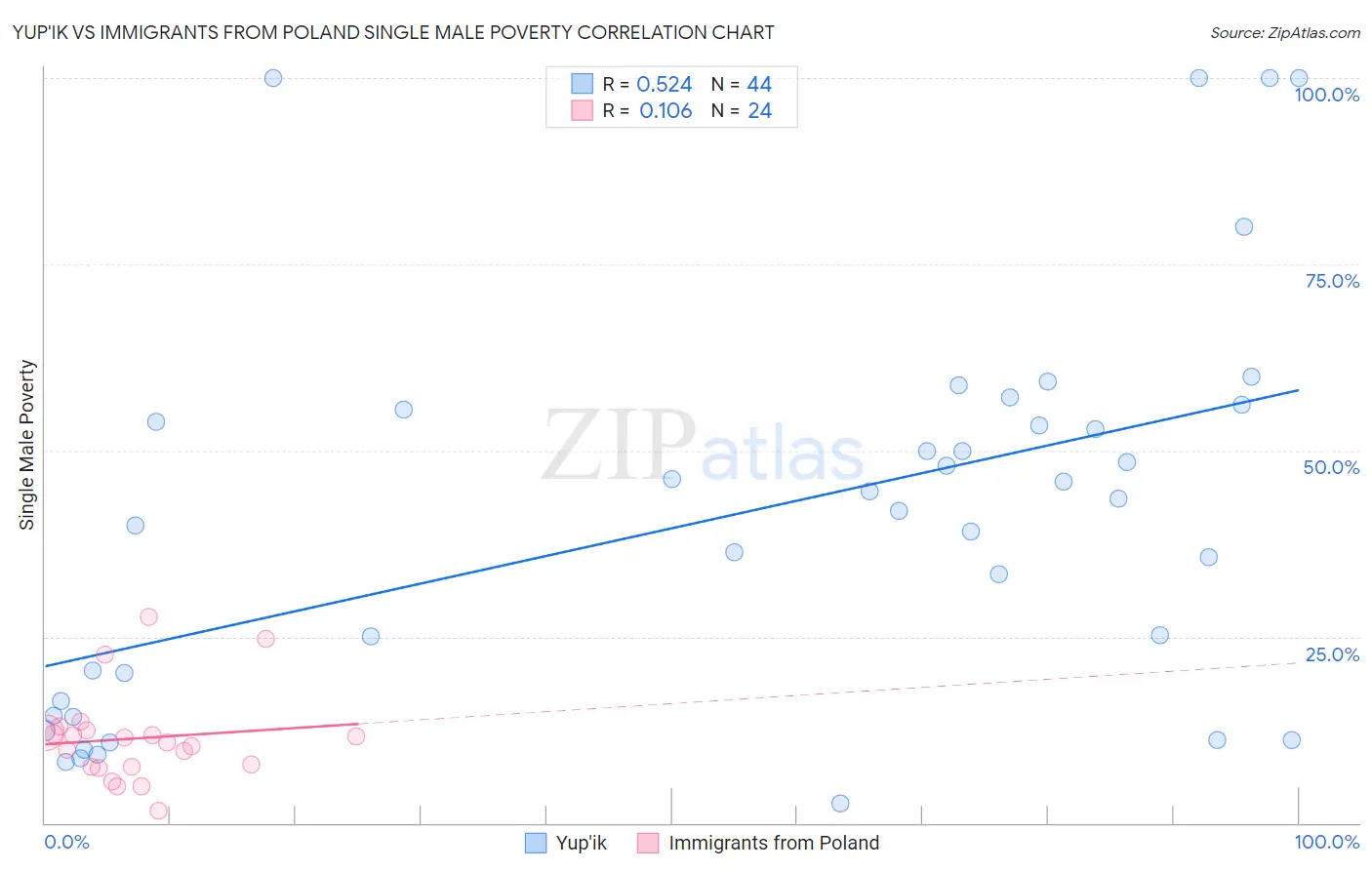 Yup'ik vs Immigrants from Poland Single Male Poverty